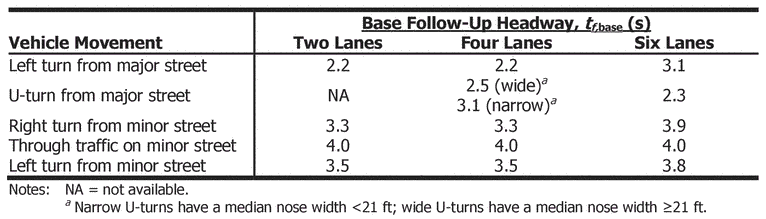 Base Follow Up Headways for TWSC (@hcm)